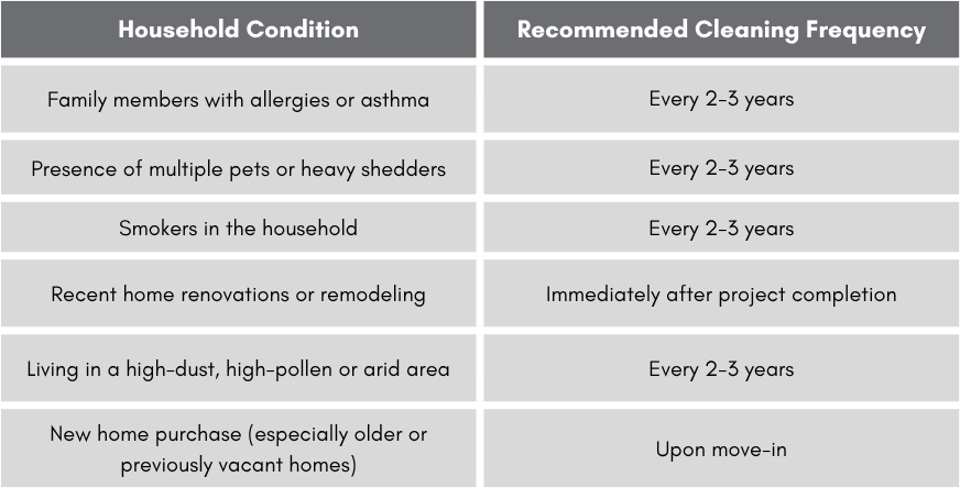 cleveland-homeowners-how-often-should-you-clean-your-air-ducts-chart
